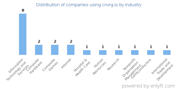 Companies using cnvrg.io - Distribution by industry