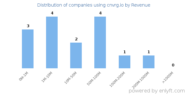 cnvrg.io clients - distribution by company revenue