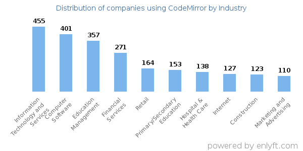 Companies using CodeMirror - Distribution by industry