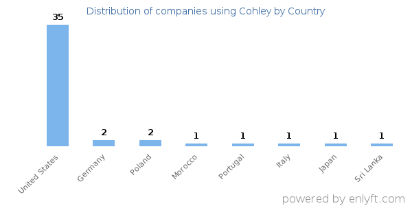 Cohley customers by country