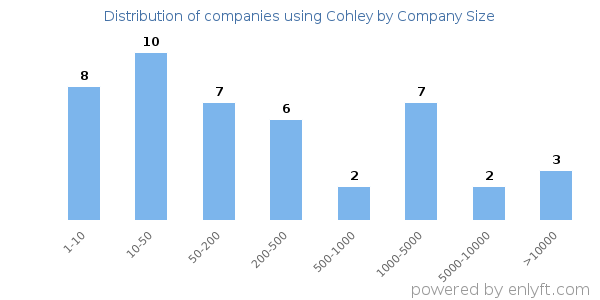 Companies using Cohley, by size (number of employees)