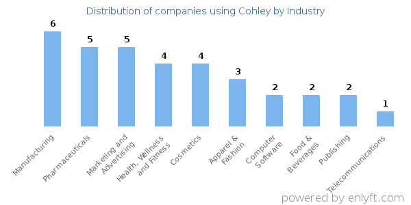 Companies using Cohley - Distribution by industry
