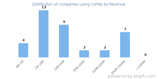 Cohley clients - distribution by company revenue