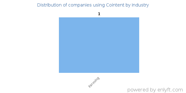 Companies using Cointent - Distribution by industry