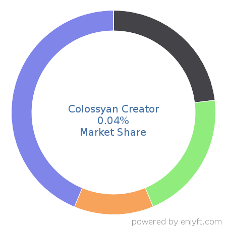 Colossyan Creator market share in Audio & Video Editing is about 0.04%