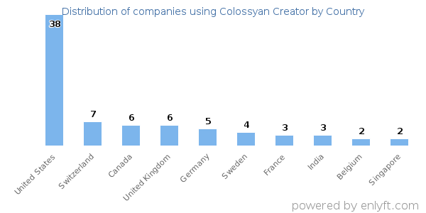 Colossyan Creator customers by country