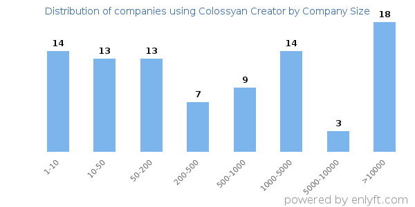Companies using Colossyan Creator, by size (number of employees)