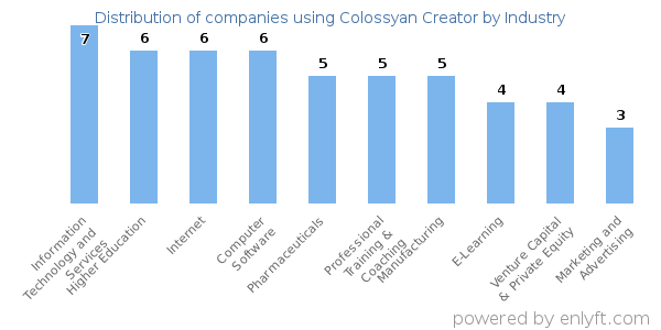 Companies using Colossyan Creator - Distribution by industry