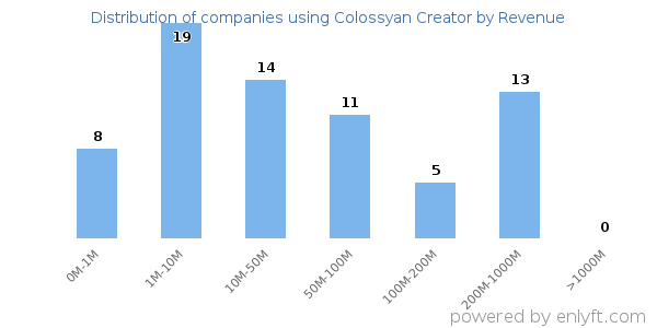 Colossyan Creator clients - distribution by company revenue