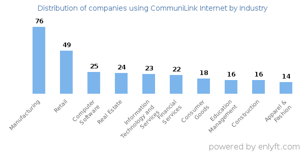Companies using CommuniLink Internet - Distribution by industry