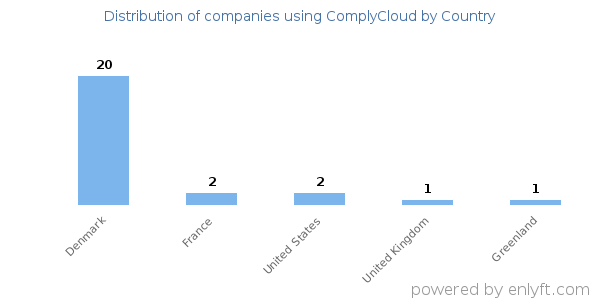 ComplyCloud customers by country