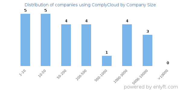 Companies using ComplyCloud, by size (number of employees)