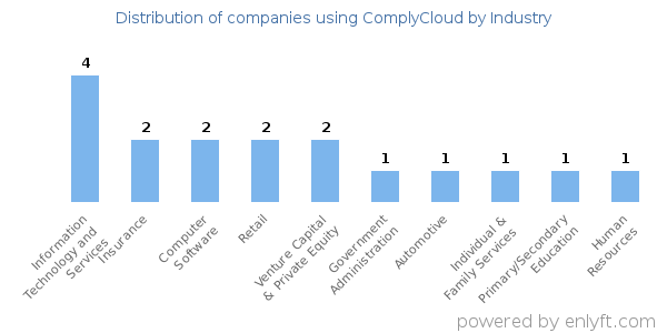 Companies using ComplyCloud - Distribution by industry