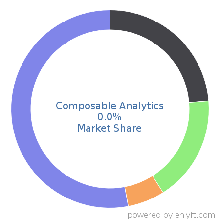 Composable Analytics market share in Analytics is about 0.0%