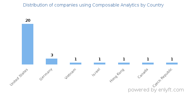 Composable Analytics customers by country