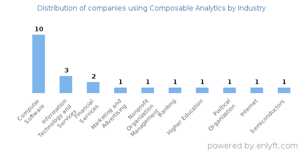 Companies using Composable Analytics - Distribution by industry