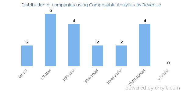 Composable Analytics clients - distribution by company revenue