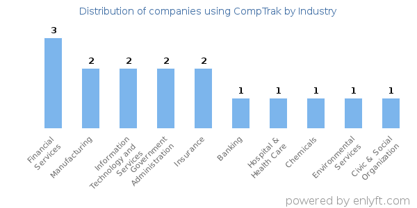 Companies using CompTrak - Distribution by industry