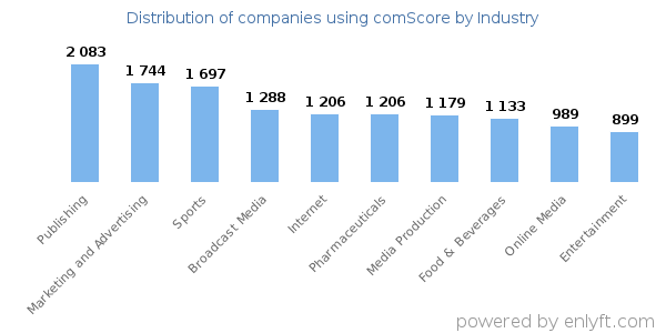 Companies using comScore - Distribution by industry