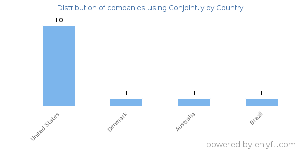 Conjoint.ly customers by country