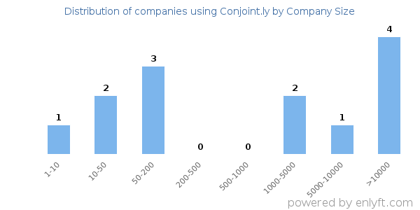 Companies using Conjoint.ly, by size (number of employees)