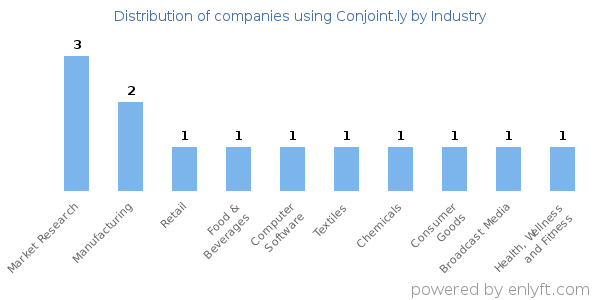 Companies using Conjoint.ly - Distribution by industry