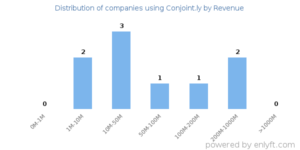 Conjoint.ly clients - distribution by company revenue