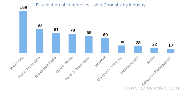 Companies using Connatix - Distribution by industry