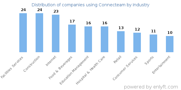 Companies using Connecteam - Distribution by industry