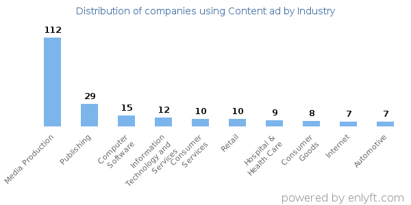 Companies using Content ad - Distribution by industry