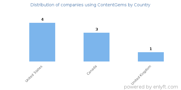 ContentGems customers by country
