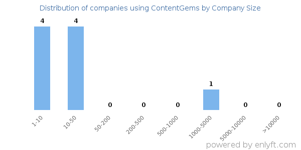 Companies using ContentGems, by size (number of employees)