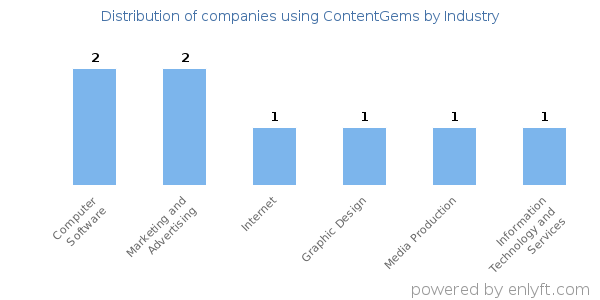 Companies using ContentGems - Distribution by industry