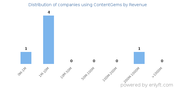 ContentGems clients - distribution by company revenue