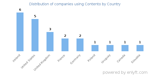 Contento customers by country