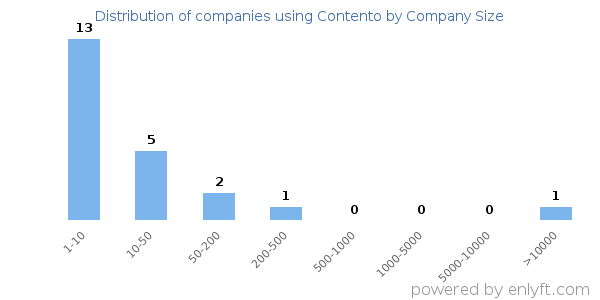 Companies using Contento, by size (number of employees)