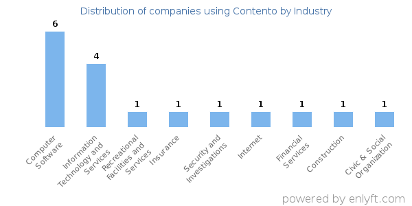 Companies using Contento - Distribution by industry
