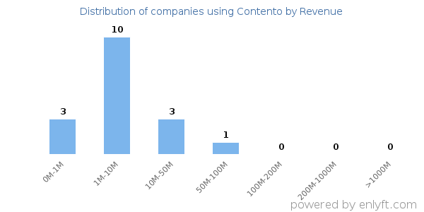 Contento clients - distribution by company revenue