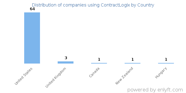 ContractLogix customers by country