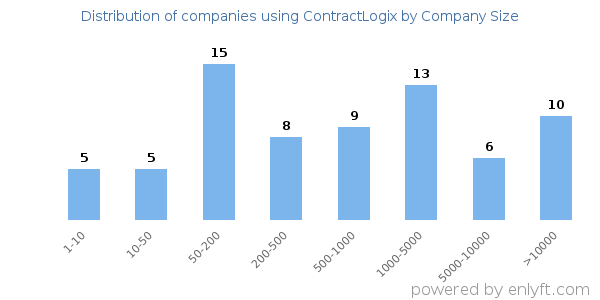 Companies using ContractLogix, by size (number of employees)