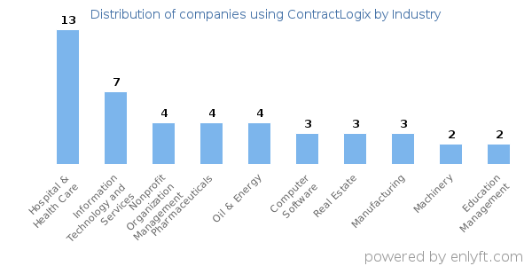 Companies using ContractLogix - Distribution by industry