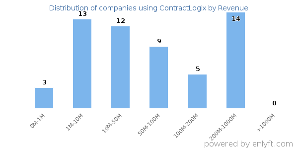 ContractLogix clients - distribution by company revenue