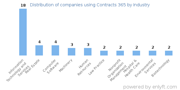 Companies using Contracts 365 - Distribution by industry