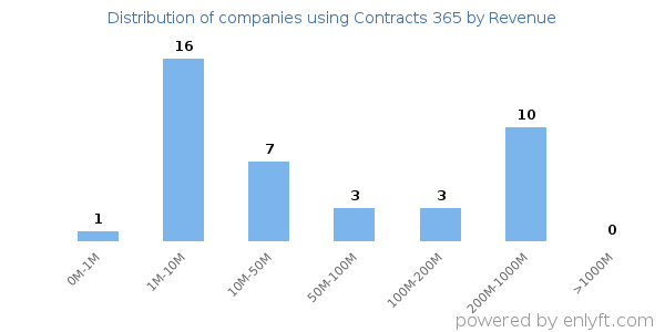 Contracts 365 clients - distribution by company revenue