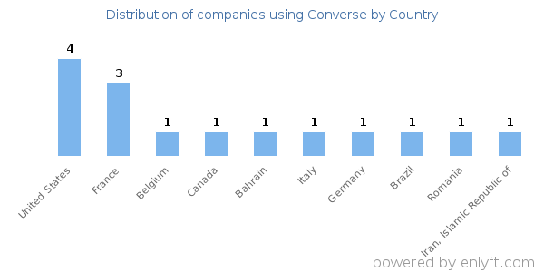 Converse customers by country