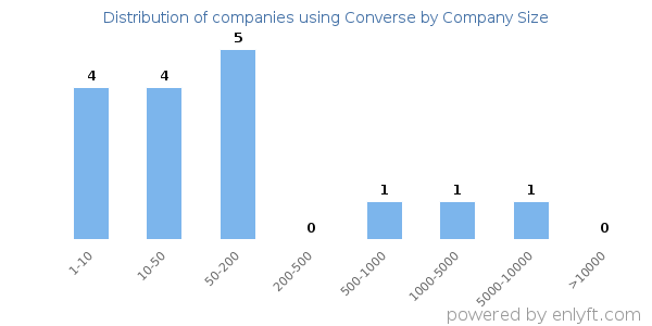 Companies using Converse, by size (number of employees)