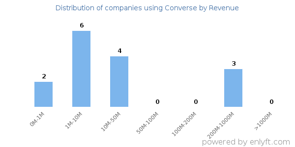 Converse clients - distribution by company revenue