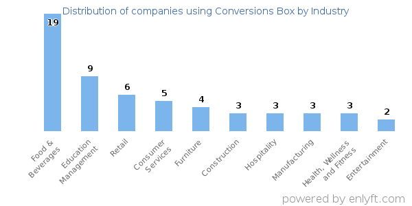 Companies using Conversions Box - Distribution by industry