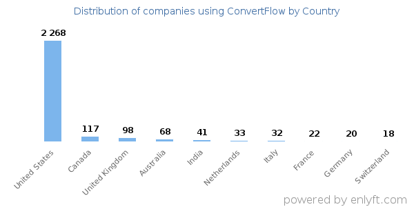 ConvertFlow customers by country
