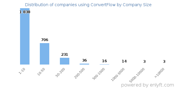 Companies using ConvertFlow, by size (number of employees)